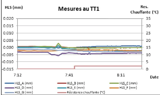 Figure 3-7 : Variation de +2°C de la résistance chauffante au TT1 le 3 août 2010 