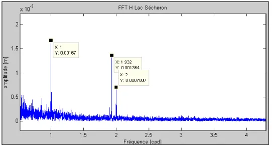 Figure 3-12 : Spectre d’amplitude du signal de hauteur d’eau du Lac Léman à Sécheron :  périodes de marées diurnes et semi-diurnes 