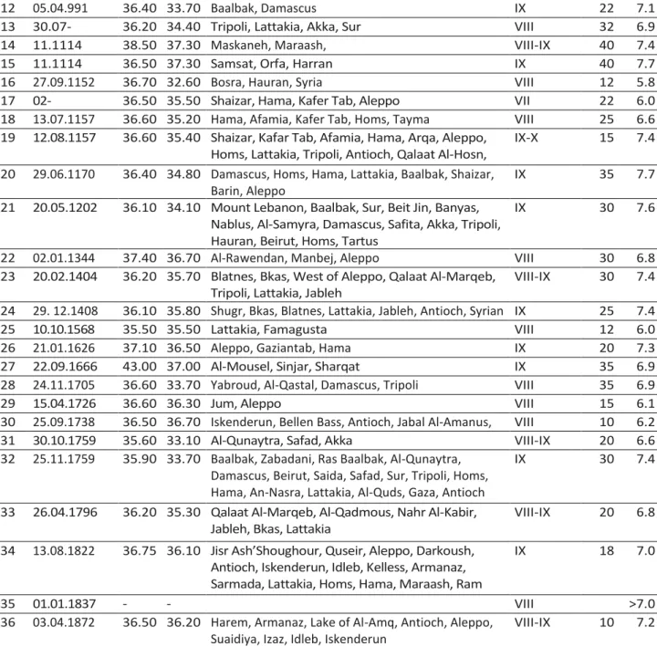 Table  ‎ I-1:  Main  destructive  earthquakes  with  Ms  &gt;  5.9  along  the  Dead  Sea  Fault  (Sbeinati  et  al.,  2005)