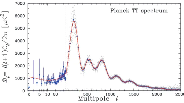 Fig. 1.4 – Spectre de puissance de temp´erature du CMB. ﬁgure extraite de Planck Collaboration et al