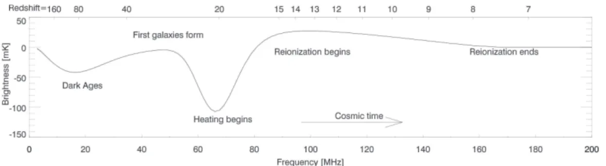 Fig. 1.17 – Evolution de la brillance de la raie `a 21 cm moyenn´ee sur tout le ciel des ˆages sombre (`a z = 200) jusqu’`a la ﬁn de la p´eriode de r´eionisation un peu avant z = 6