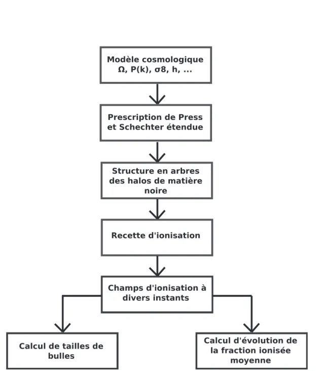 Fig. 2.1 – Vue sch´ematique d’une mod´elisation analytique du processus de r´eionisation de l’Univers.