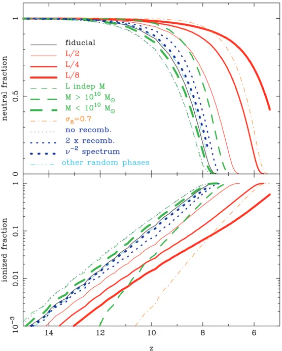 Fig. 2.6 – Exemple d’´evolution avec le redshift de la fraction d’hydrog`ene ionis´e (bas) et de la fraction d’hydrog`ene neutre (haut)