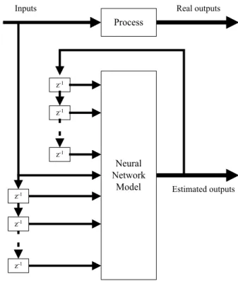 Figure 2. shows, for example, a form of neuronal structure for the identification of the process