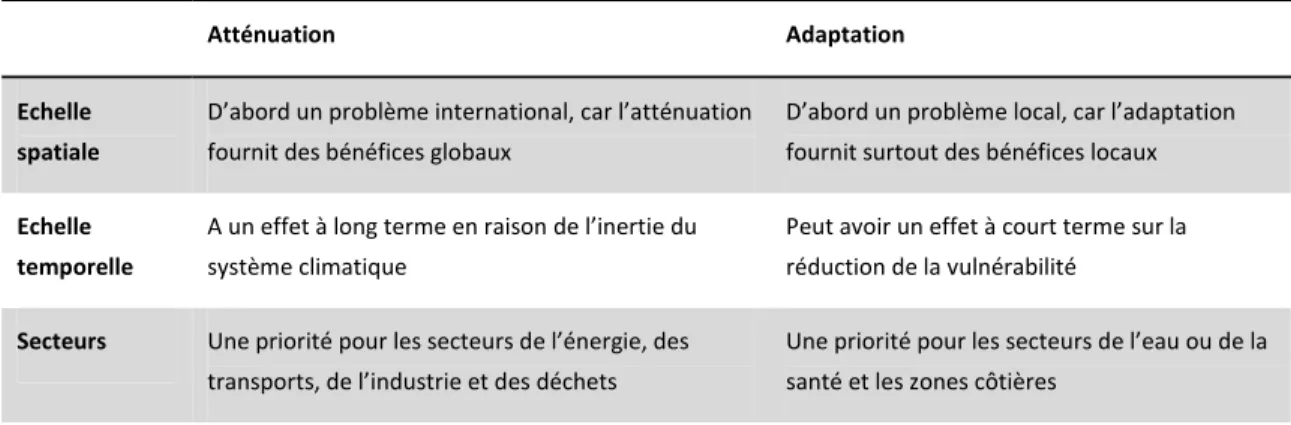 Tableau   1.   Principales   différences   entre   l’atténuation   et   l’adaptation  