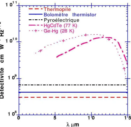 Figure 2.1: Variations spectrales de la d´etectivit´e sp´ecifique D ∗ selon le type de d´etecteur `a T=295 K