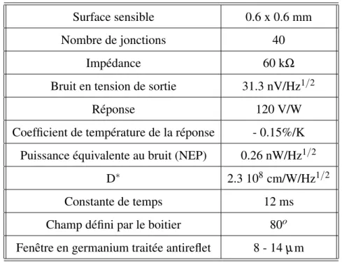 Table 2.2: Caract´eristiques du d´etecteur thermique de CLIMAT `a 23 o C