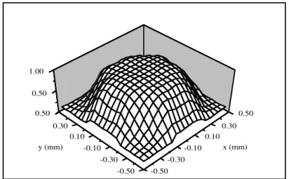 Figure 2.15: Simulation de Monte Carlo sur le prototype du radiom`etre CLIMAT d’apr`es M.Haeffelin: