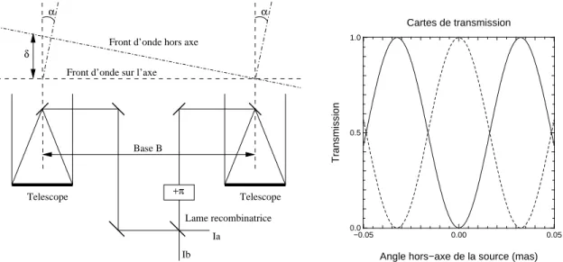 Fig. 1.11  Gauhe : Prinipe de l'interférométrie en frange noire. Les fronts d'onde d'une soure sur