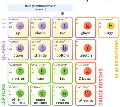 Figure 2.1: Elementary particles in the Standard Model