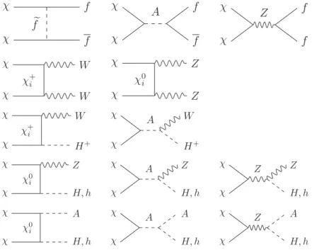 Figure 2.5: Neutralino annihilation channels.