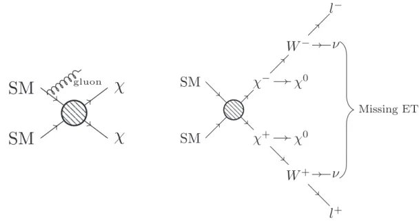 Figure 2.7: Left: Monojet. Right: Example of SUSY direct searches with two leptons and missing transverse energy in the ﬁnal state.