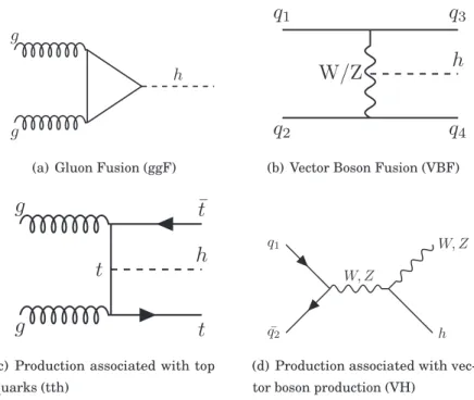 Figure 2.8: The four main production processes of the Standard Model Higgs Model