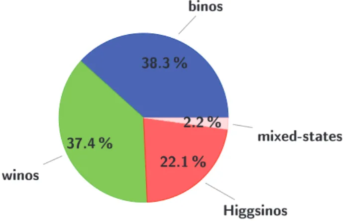 Figure 3.5: Fractions of neutralino 1 types in our scan after imposing only the light Higgs mass constraint.