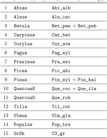 Table 2.2: Correspondence table between pollen types and species defined in LPJ- LPJ-GUESS.