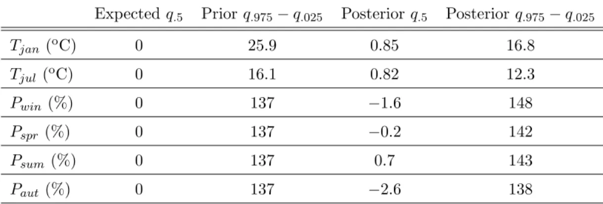 Table 2.3: Means of the results obtained for 30 European points for the validation using present-day pollen samples