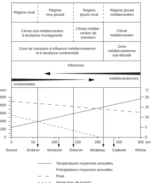 Figure 1.15 : Schématisation des facteurs climatiques du bassin versant de la Durance (modifié d’après [Juramy et Monfort, 1986]), et régime hydrologique de la Durance avant  aménage-ments.