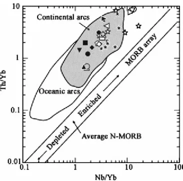 Fig. 9. Th/Yb versus Nb/Yb diagram after Pearce and Peate (1995) showing the subduction related continental  arc affinities of the Carboniferous volcanic rocks of the Yili Block