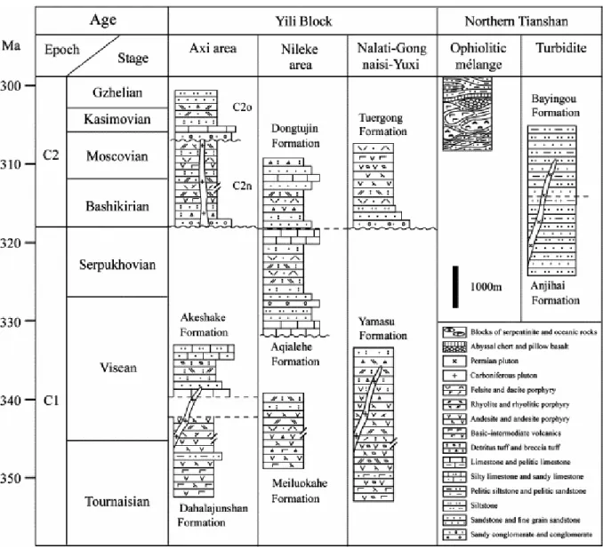 Fig. 2. Schematic Carboniferous chronostratigraphic columns of the Yili Block and the Northern Tianshan Belt  compared to the international stratigraphic chart (ICS, 2004)
