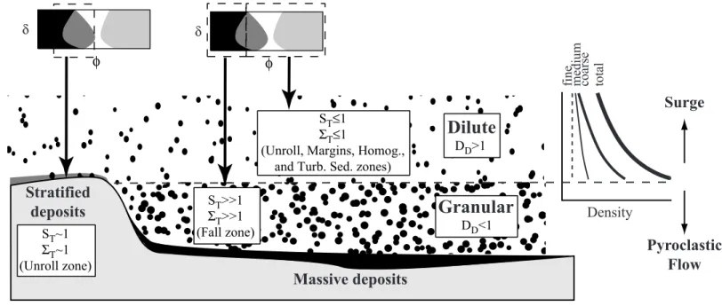 Figure 6 DensityStratifieddepositsMassive deposits SurgeST≤1ΣT≤1