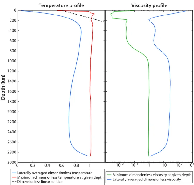 Figure 1: Non dimensional temperature and viscosity profiles computed at statistical steady state for a numerical solution of convection without imposed plate motions (free convection solution presented Figure 2)