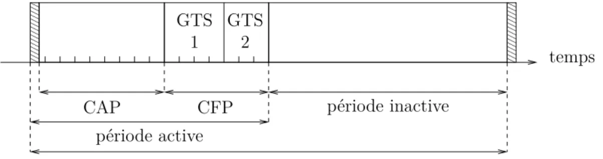 Figure 2.1 – Un exemple de supertrame de IEEE 802.15.4 en mode avec suivi de balises. Les balises sont représentées en hachuré.