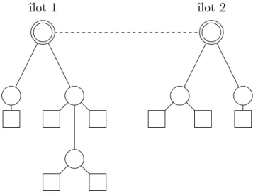 Figure 3.2 – Une topologie Ocari avec deux îlots. Les coordinateurs sont représentés par des ronds et les feuilles par des carrés