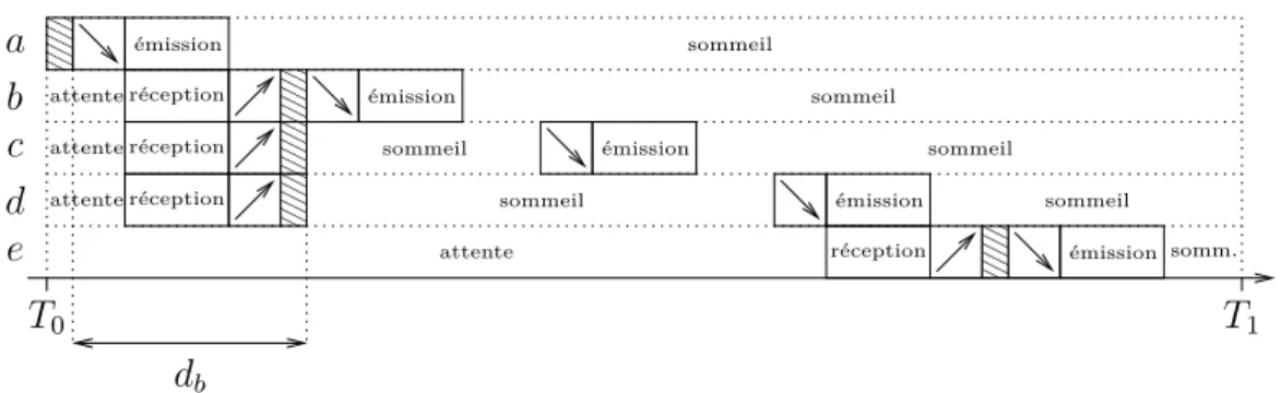 Figure 3.4 – Pendant [T 0 ; T 1 ], chaque coordinateur envoie une balise à tour de rôle, en commençant par le CPAN