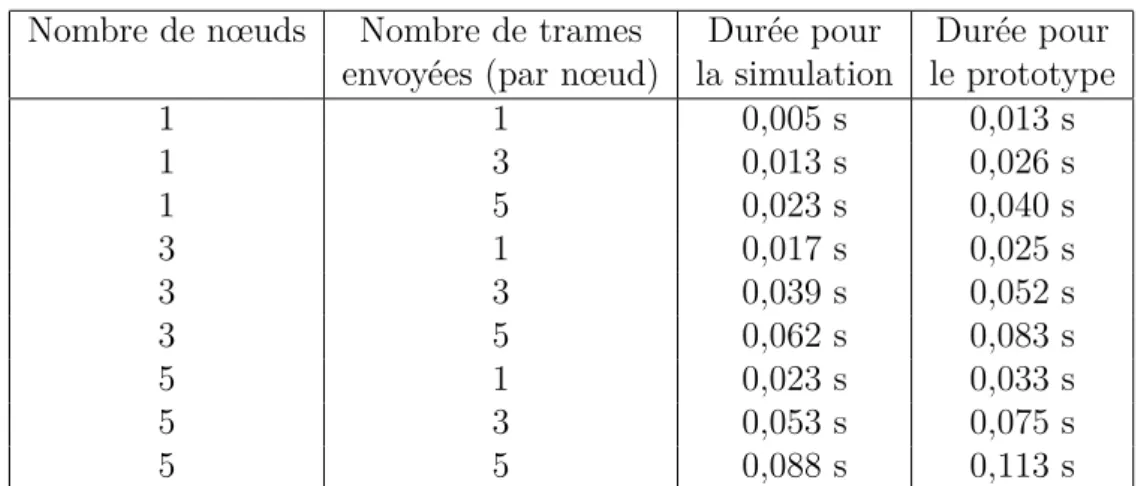 Tableau 3.1 – Comparaison, entre la simulation et le prototypage, du temps néces- néces-saire pour que plusieurs nœuds envoient plusieurs trames [CLG + 09*].