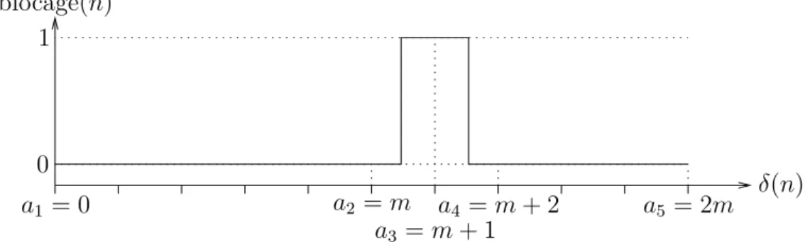 Figure 3.10 – Programme linéaire permettant de calculer l’ordre qui maximise le gain de l’anticipation, permettant ainsi de réduire la durée de [T 0 ; T 1 ].