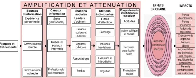 Figure I.1. Le schéma d’amplification sociale des risques de Kasperson et al.
