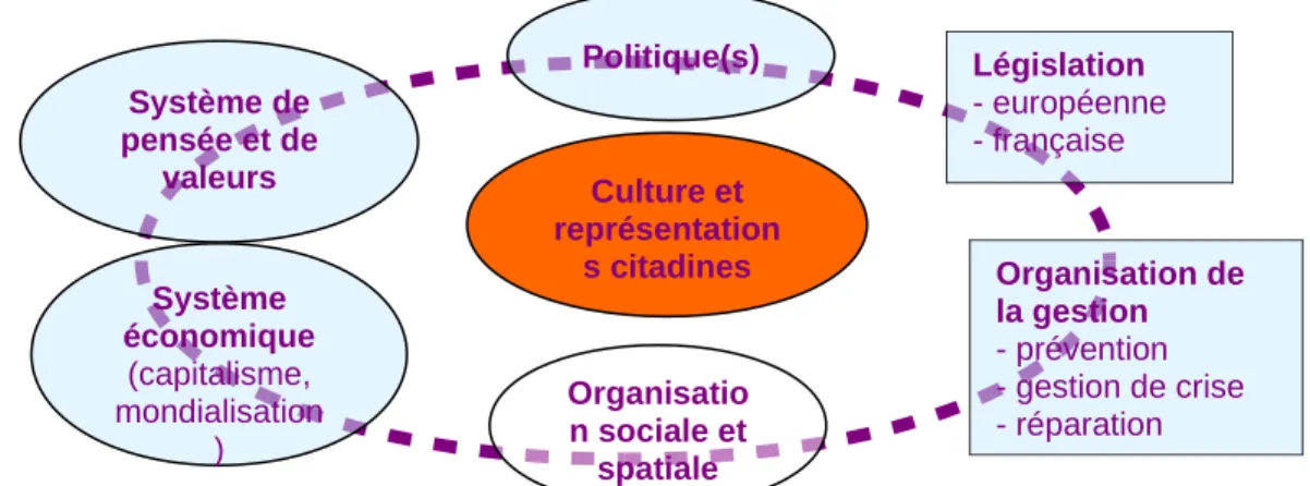 Figure I.4. Les différentes sphères qui interfèrent avec la culture et les représentations  des risques et des nuisances