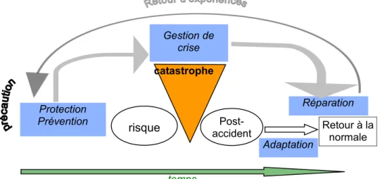 Figure II. 2 : Schéma de connaissance et de gestion des risques