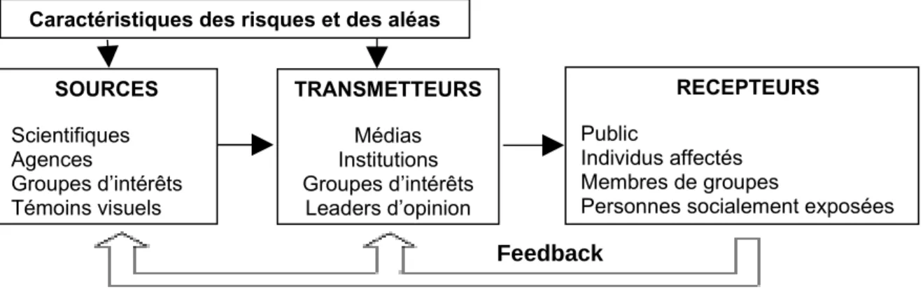 Figure II. 3. La structure organisationnelle de la communication du risque  (Renn 1991)
