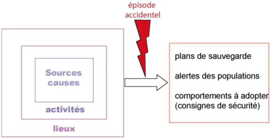 Figure II.6. Les informations contenues dans les documents d’information préventive
