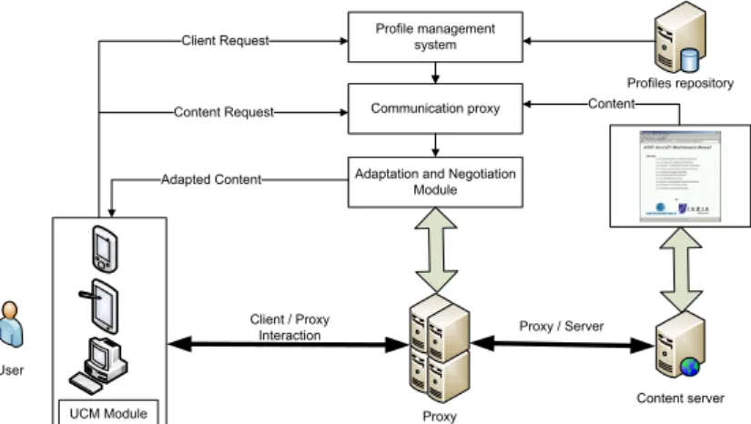 Figure 2.2: Automatic Content Adaptation Architecture
