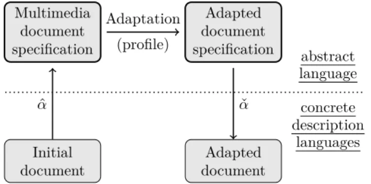 Figure 2.3: Multimedia document adaptation strategy: a document in a con- con-crete language is first ( ˆ α) expressed as an abstract specification on which  adap-tation is performed; then, the result is transformed back in the initial format ( ˇ α).