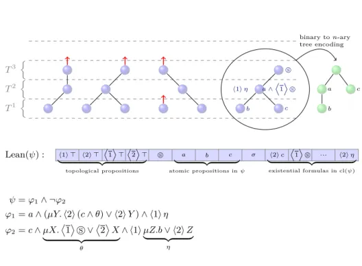 Figure 4.7: Run of the algorithm for a sample formula.