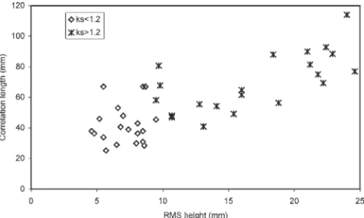 Fig. 3. Illustration of roughness measurements of different test fields used in the proposed model validation.