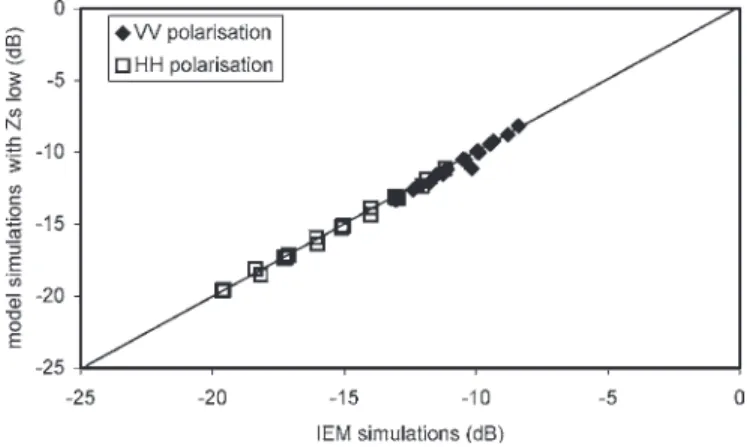 Fig. 5. Comparison between experimental radar data and simulations using the proposed model for high roughness (ks &gt; 1.2) and various incidence angles and HH polarization.