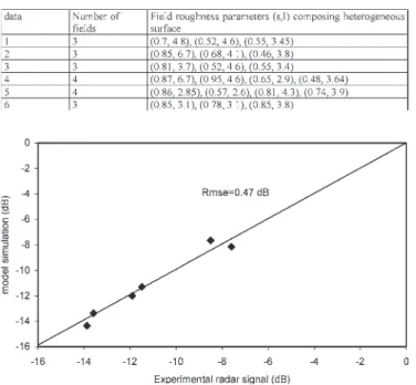 Fig. 7. Comparison between experimental radar data and simulations using the proposed model for low-resolution data with heterogeneous roughness and HH polarization.