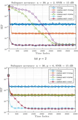 Fig. 7. Principal eigenvector estimation: EEP vs. SNR.