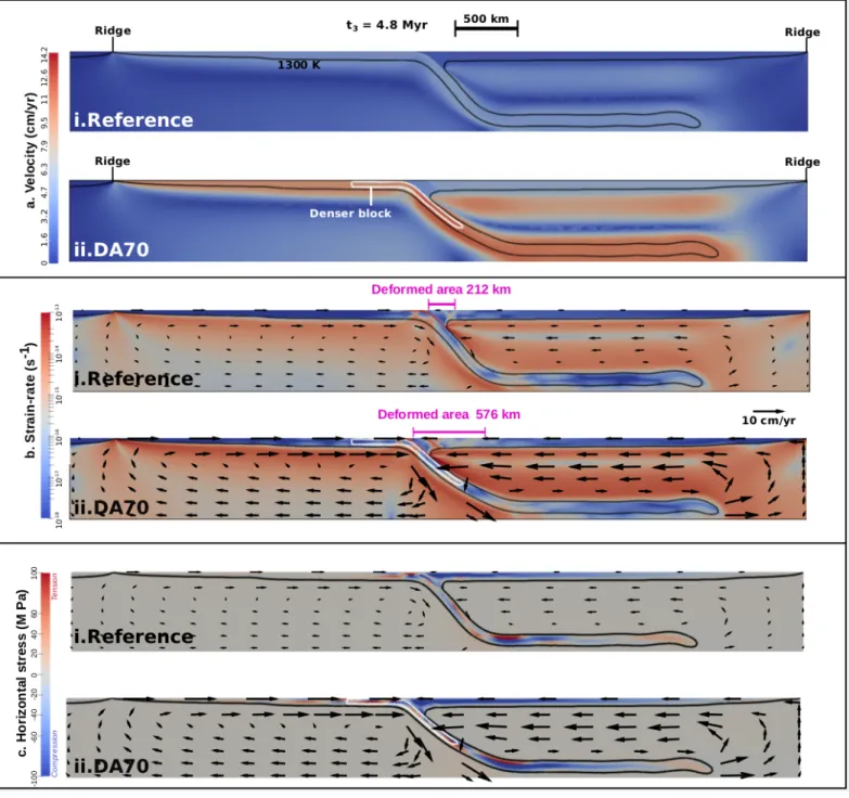 Figure 4: Comparison at 4.8 Myr (t 3 ) of i) reference simulation with no density anomaly, and ii) simulation DA70 with a block density anomaly of + 70 kg/m 3 