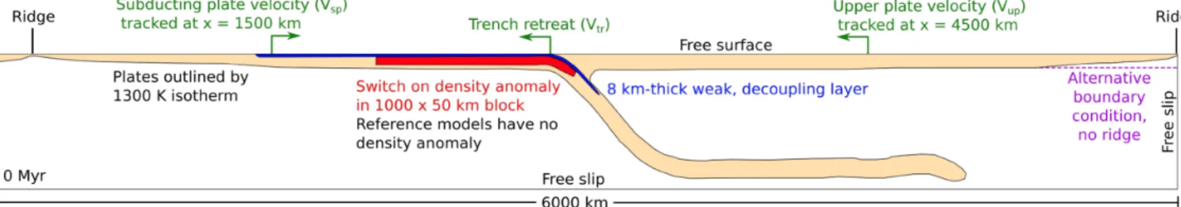 Figure   1:   Model   initial   conditions   where   quasi-steady-state   subduction   is already achieved