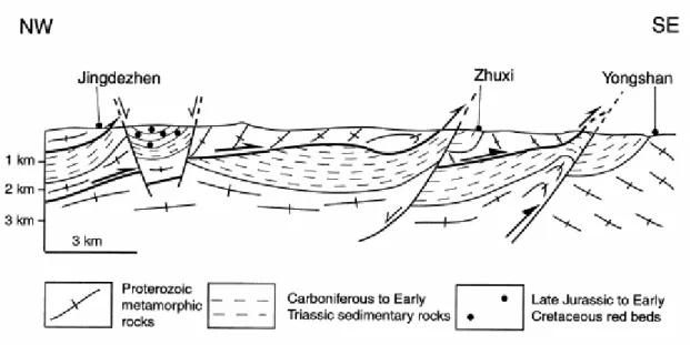 Fig. 7. Cross-section of the eastern Jiulingshan massif located in Fig. 1, showing southward vergent thrusts of  Proterozoic slate upon Carboniferous to early Triassic sedimentary rocks (simplified from Zhong, 1992)