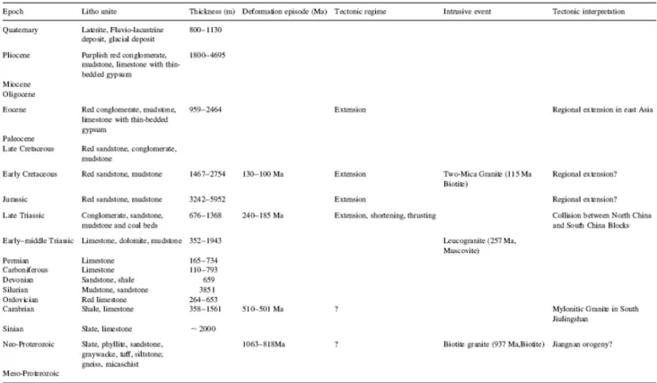 Table 1. Stratigraphic column of Jiulingshan 