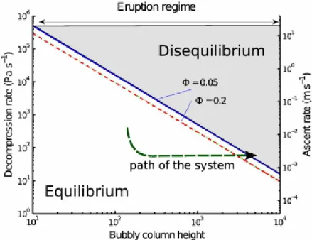 Fig. 6.  Eruption regime as a function of decompression rate and height of the bubbly  magma column