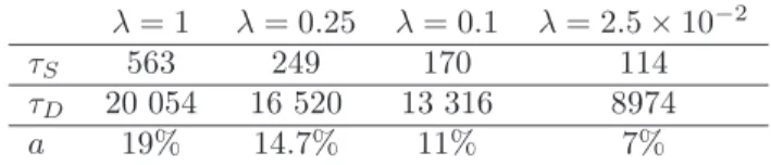 Table 2: Values obtained fitting numerical experiments with theoretical predictions (Eq.12 and Eq.30) for different values of λ (with R = 2000 km and R imp = 300 km)