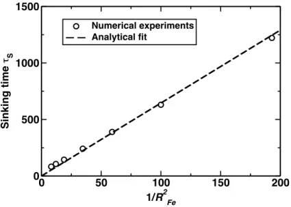 Figure 2: Characteristic sinking time τ S as a function of 1 /R ∗ F e 2 , where R ∗ F e is the non- non-dimensionalized metallic sphere radius