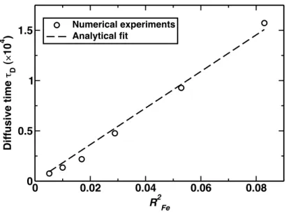 Figure 4: Non-dimensional characteristic time of diffusion τ D as a function of the non- non-dimensionalized metallic sphere radius